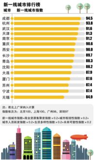 台北是一线城市吗(新一线城市2023榜单)