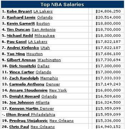 NBA历年薪资最高球员(nba历年薪资最高球员是谁)