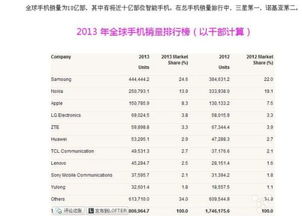 2012全球手机年度销量排行榜 最权威的 