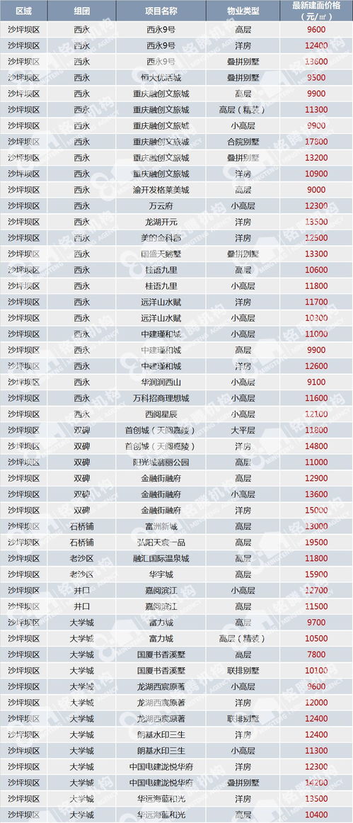 12月重庆主城房价一览表