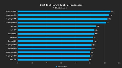 2020年1月手机处理器排行榜 苹果 高通领跑,华为王牌排名第七