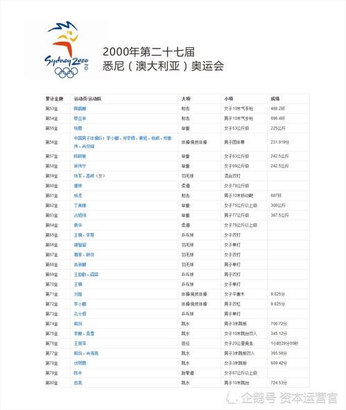 历届奥运会中国参赛人数奥运会历史金牌榜排名(中国历届奥运会参赛具体情况)