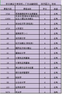 2022年广东金融学院专业代码(广东金融学院专业目录)