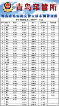 2017年7月青岛驾校通过率排名榜 你的驾校在哪里 