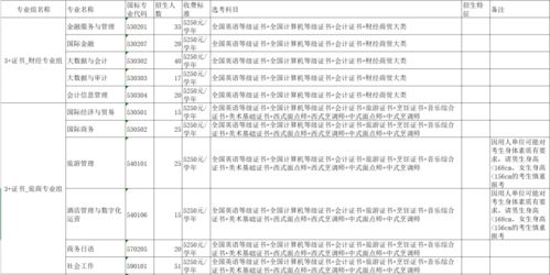 广州番禺职业技术学院3 证书招生计划