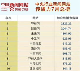 地方省级新闻网站传播力7月榜发布 观察者网综合排名第7 