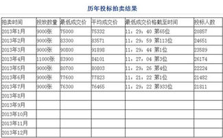 沪牌价格4连跌 7月最低中标价76300元 