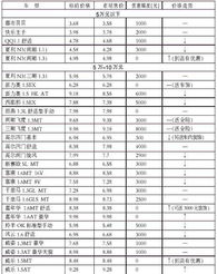 上周 7月11日 17日 北京市场部分车型价格表 