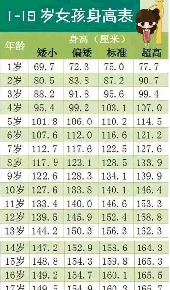 剖析1 18岁儿童身高标准表,统计图表告诉你最真实的长高规律