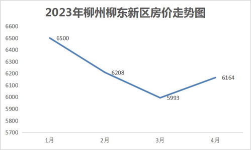 柳州柳东房价2023年走势如何,柳州柳东在售楼盘房价一览