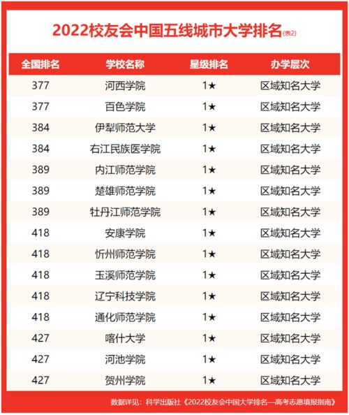 2022中国大学排名系列 五线城市大学排名,辽宁工程技术大学居双非第一