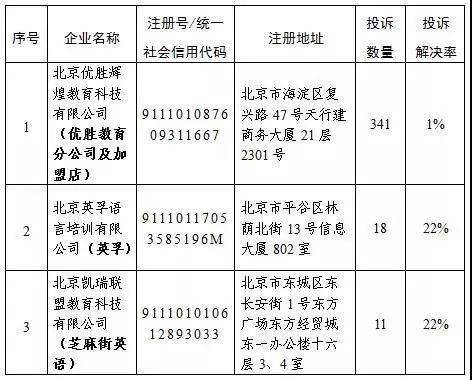 北京东城区公布一批教育培训机构消费投诉情况