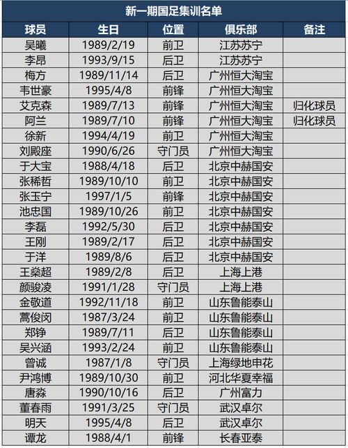 新一期中国足球四级国家队名单汇总,山东鲁能贡献最多达25人
