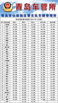 2017年7月青岛驾校通过率排名榜 你的驾校在哪里 