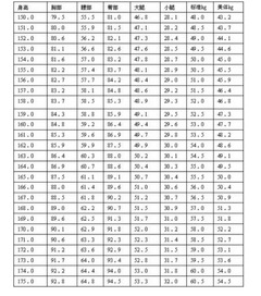 身高标准体重对照表2022(身高标准体重对照表2022曲线图)