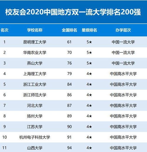 中国 双非 大学前200强排名出炉 中科院大学竟然不是第一