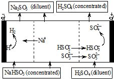 用NaOH溶液吸收二氧化硫.将所得的混合液进行电解循环再生.这种新工艺叫再生循环脱硫法.其中阴阳膜组合循环再生机理如图.则下列有关说法正确的是 A.阳极区酸性减弱 