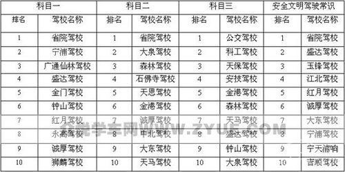 南京考试排名前十驾校一览表
