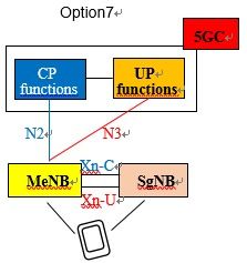 5G网络结构及Options