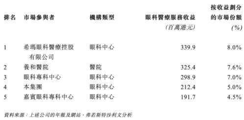 香港所有私营医疗机构中排名第四 清晰医疗 通过港交所聆讯