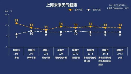 太刺激 上海今天最高气温将达17 春节天气预报抢先看