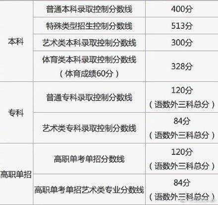 2021年北京高考分数线出炉 本科录取控制分数线400分