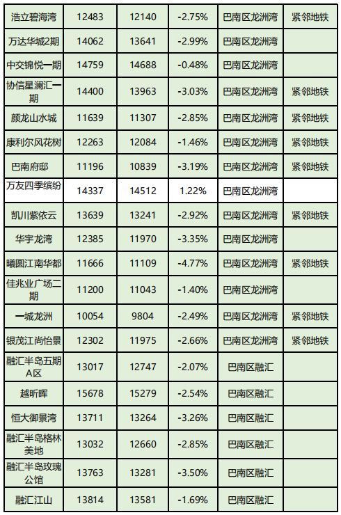 据说房价降了 重庆12月二手房价出炉,赶紧看一下你家房子涨跌多少