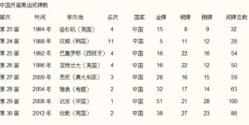中国历届夏季奥运会金牌榜上的排名情况请讲述 