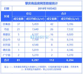 每日房价丨10月4日肇庆市区住宅均价下跌,约7640元 ㎡