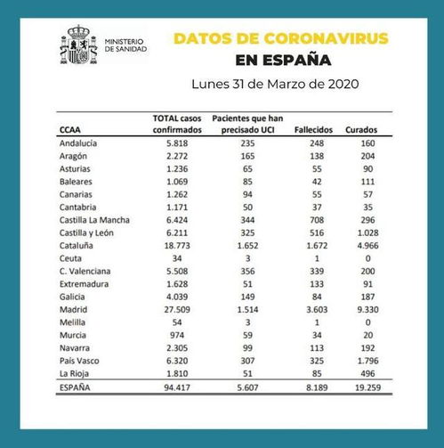 西班牙最新疫情数据 新增确诊9222例,累计确诊升至94417例