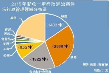 新行政诉讼法实施一年 去年重庆新收一审行政诉讼案9273件 同比增85.2