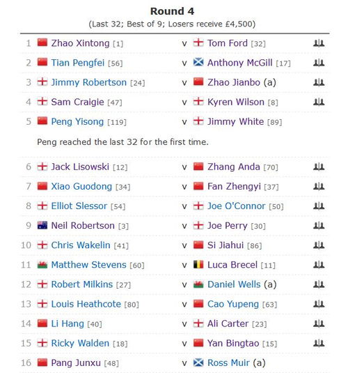 德国大师赛正赛32强中国占12席 TOP16种子只剩6位
