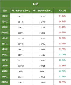 2月,9区二手房价跌破成都均价,温江跌幅最大