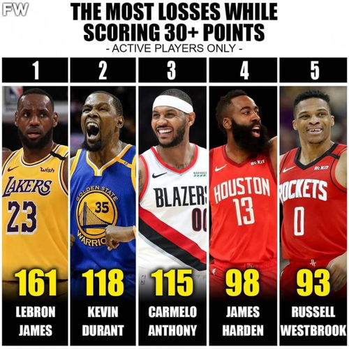 NBA现役球员得分30 情况下输球场次最多TOP5
