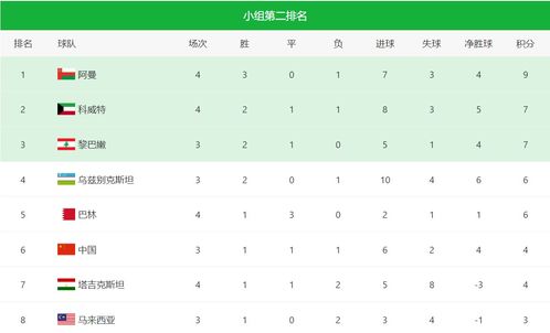 世预赛最新亚洲区积分榜 中国队积10分,排名A组第二