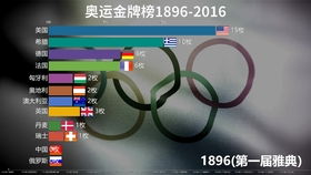 历届奥运会金牌榜前十国家和金牌数排行 1896 2016