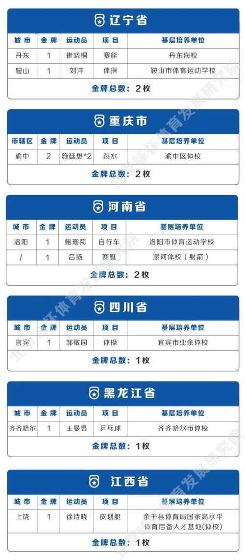 东京奥运会金牌 中国运动员省 市相关单位贡献榜 按项次计