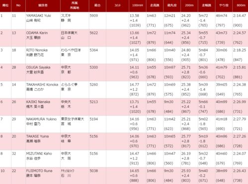 2021 日本田径锦标赛┇成绩单