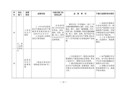 河北省人民政府关于公布河北省安全生产监管责任清单的通知
