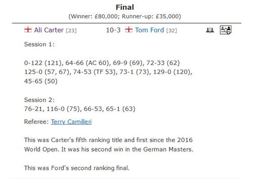 德国大师赛卡特10 3福德 赢生涯第5个排名赛冠军