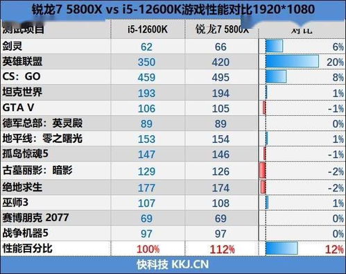 平台相差千元 锐龙7 5800X VS. i5 12600K游戏性能对比 网游仍是AMD绝对优势