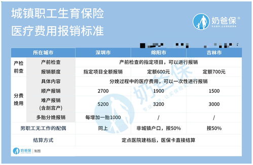 深圳生育保险报销标准是怎样 产假 生育津贴领取分析